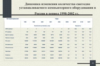 Динамика изменения количества ежегодно устанавливаемого компьютерного оборудования в   России в период 1998-2002 гг.   ТИП ОБОРУДОВАНИЯ ГОДЫ 1998 1999 2000 2001 2002 99/98 00/99 01/00 02/01 Количество установок, штук Проценты UNIX-серверы * 4 4 3 4 5 0,0 -25,0 33,3 25,0 NT-серверы 182 197 240 271 306 8,2 21,8 12,9 12,9 Другие серверы 16334 26359 30504 36772 43422 61,4 15,7 20,5 18,1 Рабочие станции 4424 2646 3540 4070 4645 -40,2 33,8 15,0 14,1 ПК, всего: 935088 1173700 1309000 1461500 1632500 25,5 11,5 11,7 11,7 ПК мобильные 37829 48700 54000 61500 72500 28,7 10,9 13,9 17,9 ПК настольные 897259 1125000 1225000 1400000 1560000 25,4 11,6 11,6 11,4 Принтеры 817608 862812 931513 1126198 1265754 5,5 8,0 20,9 12,4 Ксероксы 131583 130921 141159 153787 165371 -0,5 7,8 8,9 7,5 Сетевые карты 662434 834794 915338 942605 1054165 26,0 9,6 3,0 11,8 