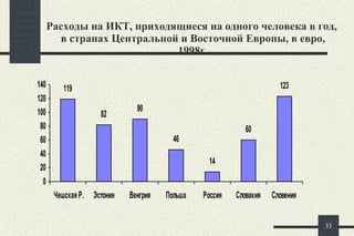 Расходы на ИКТ, приходящиеся на одного человека в год,  в  странах Центральной и Восточной Европы, в евро, 1998 г. 