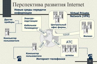 Перспектива развития  Internet  Компьютер пользователя  Интернет-телефония Центральный офис фирмы Virtual Private  Network (VPN) TCP/IP Компьютер пользователя Другие приборы Новые среды передачи информации Электро-подстанция Кабельное Телевидение Филиал АТС шлюзы TCP/IP TCP/IP TCP/IP 