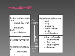     ปัจจัยส่วนบุคคลของสมาชิก     -   สถานที่ตั้ง  /  ทำเล   -   ผลินภัณฑ์  /  สินค้า -  การให้บริการ -   การให้เครดิตเงินเชื่อ -   ระยะเวลาการให้เครดิตเงินกู้ ปัจจัยที่ตัดสินใจใช้บริการ -  เพศ -  อายุ -  สถานภาพ -  ระดับการศึกษา -  อาชีพ -  รายได้ต่อเดือน ประสิทธิภาพการบริหาร  จัดการสหกรณ์การเกษตร     -   การวางแผน -   การจัดการองค์การ -  การจูงใจ -   การควบคุม ระดับความพึงพอใจ    -   ด้านผลิตภัณฑ์ -   ด้านราคา -   ด้านการบริการ -   ด้านบุคลากร Chi-square F-test T-test F-test อธิบาย อธิบาย 