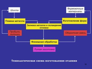 Технологическая схема изготовления отливки 