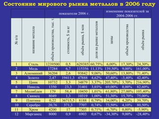 Состояние мирового рынка металлов в 2006 году 