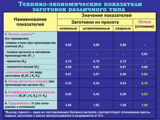 Технико-экономические показатели заготовок различного типа   0,64 0,56 0,57 0,61 интегральный  по виду заготовок {К 1 (К 1 1 ) К 2  К 3 } 0,69 0,81 0,82 0,88 технологический (К 3 ) - 0,79 0,79 0,79 прокатка (К 2 ) 0,93 - - - плавка металла в литейном производстве (К 1 1  ) *Выход годного – одна из составляющих баланса металла, соответствует отношению массы годных заготовок к массе металлозавалки и выражается в %% 1,00 1,08 1,62 2,04 4.  Трудоемкость  1т (по отно-шению к отливкам) 0,53 0,56 0,43 0,42 3.  Коэффициент использования металла  {К 1 (К 1 1 ) К 2  К 3 } (1- К 4 ) 0,16 0,03 0,24 0,32 2.  Отход металла в стружку  при производстве детали (К 4 ) - 0,88 0,88 0,88 1.  Выход годного  * (по переделам) плавка стали при производстве слитков (К 1 ) сварные штампованные кованные Литые   (отливки) Заготовки из проката Значения показателей Наименование показателей 
