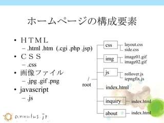 ホームページの構成要素 ＨＴＭＬ　 .html .htm  (.cgi .php .jsp) ＣＳＳ .css 画像ファイル .jpg .gif .png javascript .js css img js index.html layout.css side.css image01.gif image02.gif rollover.js iepngfix.js / inquiry about index.html index.html root 