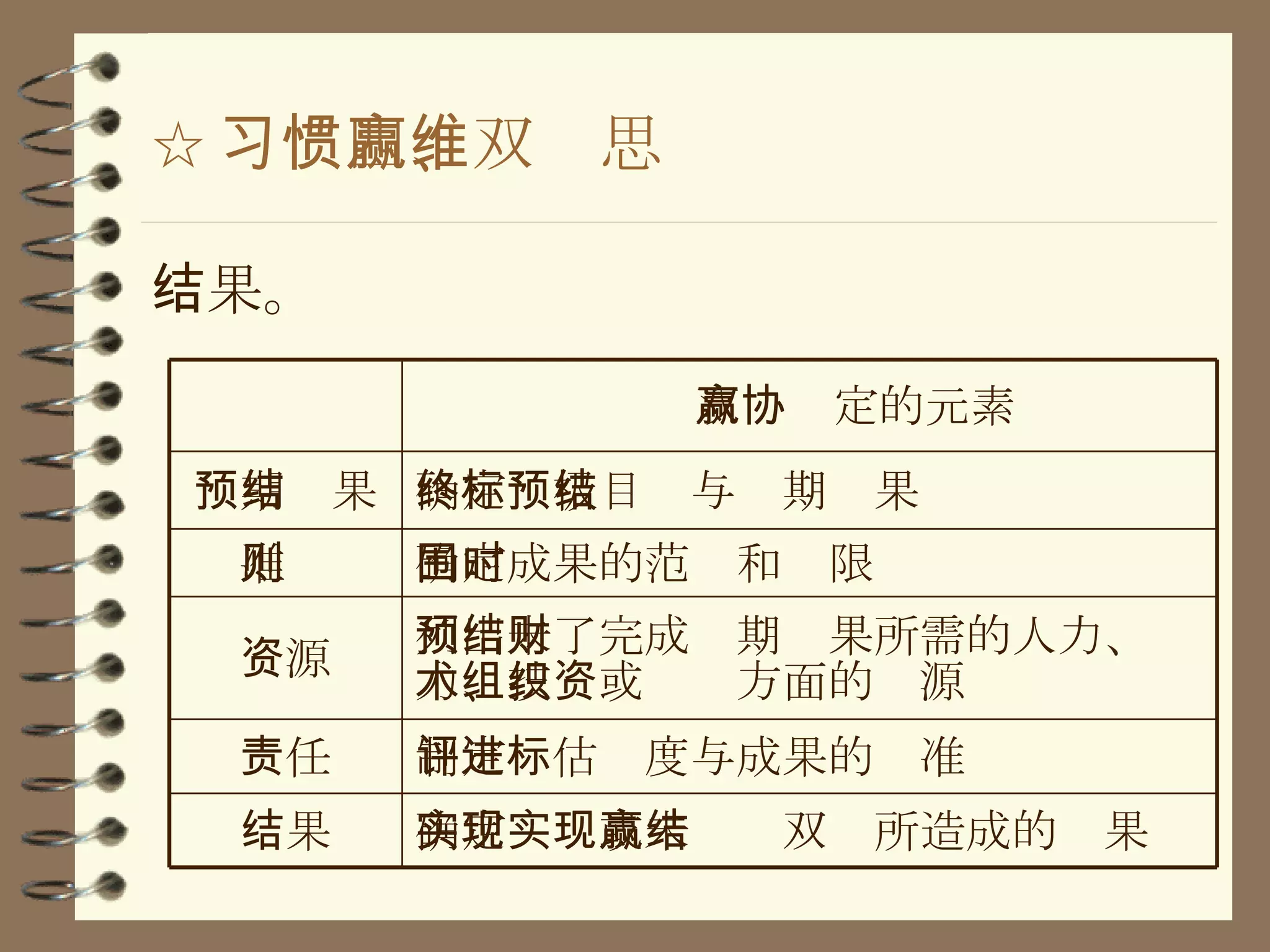 ☆ 习惯四、双赢思维 结果。 确定实现或未实现双赢所造成的结果 结果 制定评估进度与成果的标准 责任 列出未了完成预期结果所需的人力、财力、技术或组织方面的资源 资源 确定成果的范围和时限 准则 确定终极目标与预期结果 预期结果 双赢协定的元素 