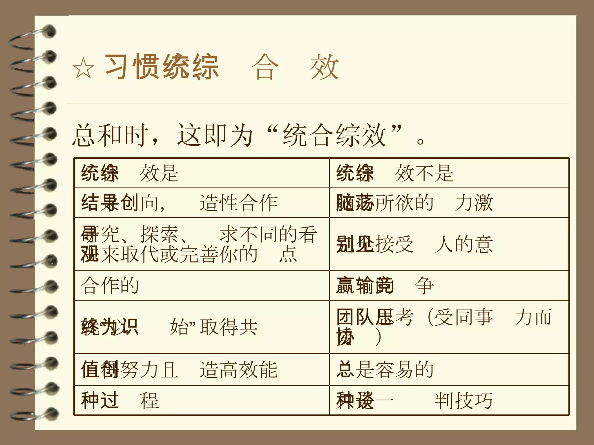 ☆ 习惯六、统合综效 总和时，这即为“统合综效”。 只是一种谈判技巧 一种过程 总是容易的 值得努力且创造高效能 团队思考（受同事压力而妥协） 就“以终为始”取得共识 赢输的竞争 合作的 完全接受别人的意见 研究、探索、寻求不同的看法来取代或完善你的观点 随心所欲的脑力激荡 结果导向，创造性合作 统合综效不是 统合综效是 