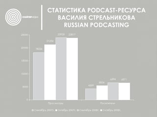 СТАТИСТИКА  PODCAST- РЕСУРСА ВАСИЛИЯ СТРЕЛЬНИКОВА  RUSSIAN PODCASTING 
