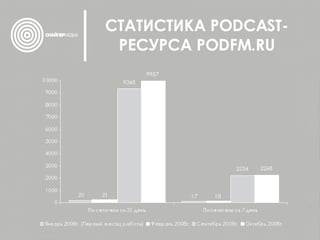 СТАТИСТИКА  PODCAST- РЕСУРСА  PODFM.RU 
