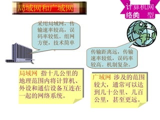 采用局域网，传输速率较高，误码率较低。组网方便，技术简单。 传输距离远，传输速率较低，误码率较高。机制复杂。 局域网   指十几公里的地理范围内将计算机、外设和通信设备互连在一起的网络系统。 广域网   涉及的范围较大，通常可以达到几十公里、几百公里，甚至更远。 计算机网 络的类型 局域网和广域网 