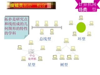 总线型 树型 星型 环型 拓扑是研究点和线组成的几何图形的特性的学科 中心 处理机 计算机网 络的类型 按网络拓扑结构分类 