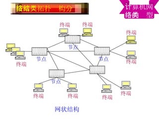 网状结构 按网络拓扑结构分类 终端 终端 终端 终端 终端 终端 终端 终端 终端 节点 节点 节点 节点 计算机网 络的类型 
