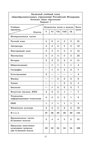 17
Базисный учебный план
общеобразовательных учреждений Российской Федерации
Основное общее образование
Вариант 1
Учебные
предметы
Классы
Количество часов в неделю Всего
часов
V VI VII VIII IX
Инвариантная часть
Русский язык 5 6 4 3 3 21
Литература 3 2 2 2 3 12
Иностранный язык 3 3 3 3 3 15
Математика 5 5 5 5 5 25
История 2 2 2 2 3 11
Обществознание — 1 1 1 1 4
География — 1 2 2 2 7
Естествознание 2 — — — — 2
Физика — — 2 2 2 6
Химия — — — 2 2 4
Биология — 1 2 2 2 7
Искусство (музыка, ИЗО) 2 2 2 1 — 7
Технология,
информационные технологии
2 2 2 2 1 9
ОБЖ 1 1 1 1 1 5
Физическая культура 2 2 2 2 2 10
И т о г о 27 28 30 30 30 145
Вариативная часть
(6 дневная неделя)
3 4 4 5 5 21
Предельно допустимая
аудиторная нагрузка
при 6 дневной неделе
30 32 34 35 35 166
 