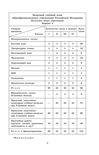 *П р и м е ч а н и е:
9
Базисный учебный план
общеобразовательных учреждений Российской Федерации
Начальное общее образование
Вариант 2
Учебные
предметы
Классы
Количество часов в неделю Всего
часов
I II III IV
Инвариантная часть
Русский язык 5 5 5 5 20
Литературное чтение 4 4 4 4 16
Иностранный язык — 2 2 2 6
Математика 4 4 4 4 16
Окружающий мир 2 2 2 2 8
Музыка 1 1 1 1 4
ИЗО 1 1 1 1 4
Технология 1 1 1 1 4
Физическая культура 2 2 2 2 8
И т о г о 20 22 22 22 86
Вариативная часть
(6 дневная неделя)
— 3 3 3 9
Предельно допустимая
аудиторная учебная нагрузка
при 6 дневной неделе
— 25 25 25 75
Предельно допустимая
аудиторная учебная нагрузка
при 5 дневной неделе
20 22 22 22 86
Внеучебная работа
(кружки, секции, проектная
деятельность и др.)*
10 10 10 10 40
В с е г о к финансированию 30 35 35 35 135
 