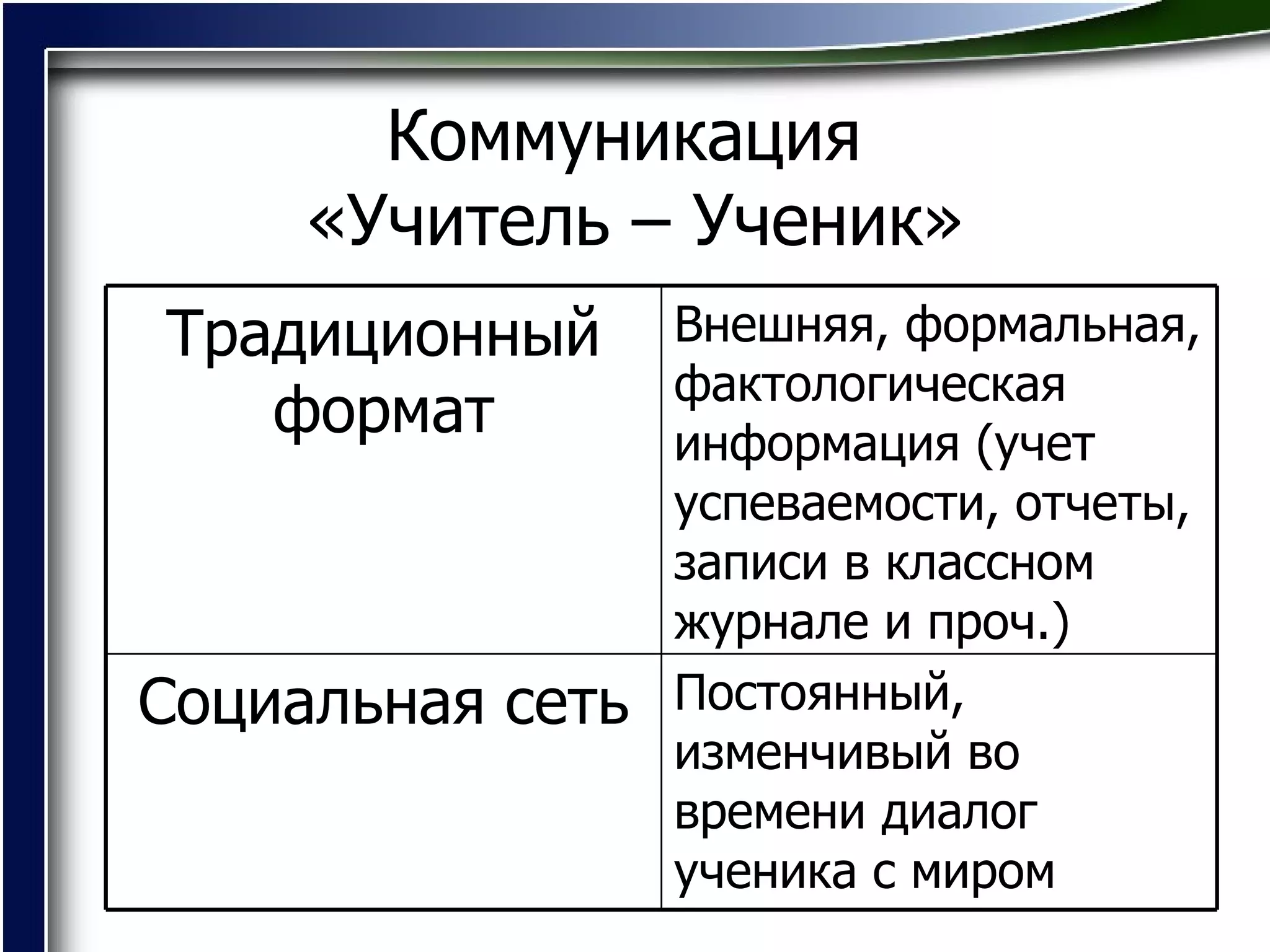 Коммуникация  «Учитель – Ученик» Постоянный, изменчивый во времени диалог ученика с миром  Социальная сеть Внешняя, формальная, фактологическая информация (учет успеваемости, отчеты, записи в классном журнале и проч.)  Традиционный формат 