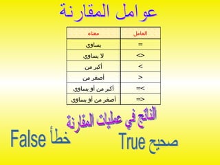 عوامل المقارنة الناتج في عمليات المقارنة صحيح True خطأ False => أصغر من أو يساوي =< أكبر من أو يساوي > أصغر من < أكبر من <> لا يساوي = يساوي العامل معناه 