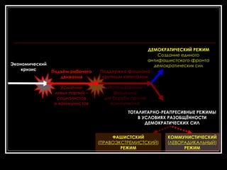 Поддержка фашизма крупным капиталом Использование фашизма для борьбы против коммунизма Экономический кризис Подъём рабочего движения Усиление левых партий – социалистов и коммунистов ДЕМОКРАТИЧЕСКИЙ РЕЖИМ Создание единого антифашистского фронта демократических сил ТОТАЛИТАРНО-РЕАПРЕСИВНЫЕ РЕЖИМЫ В УСЛОВИЯХ РАЗОБЩЁННОСТИ ДЕМОКРАТИЧЕСКИХ СИЛ ФАШИСТСКИЙ ( ПРАВОЭКСТРЕМИСТСКИЙ ) РЕЖИМ КОММУНИСТИЧЕСКИЙ ( ЛЕВОРАДИКАЛЬНЫЙ ) РЕЖИМ 