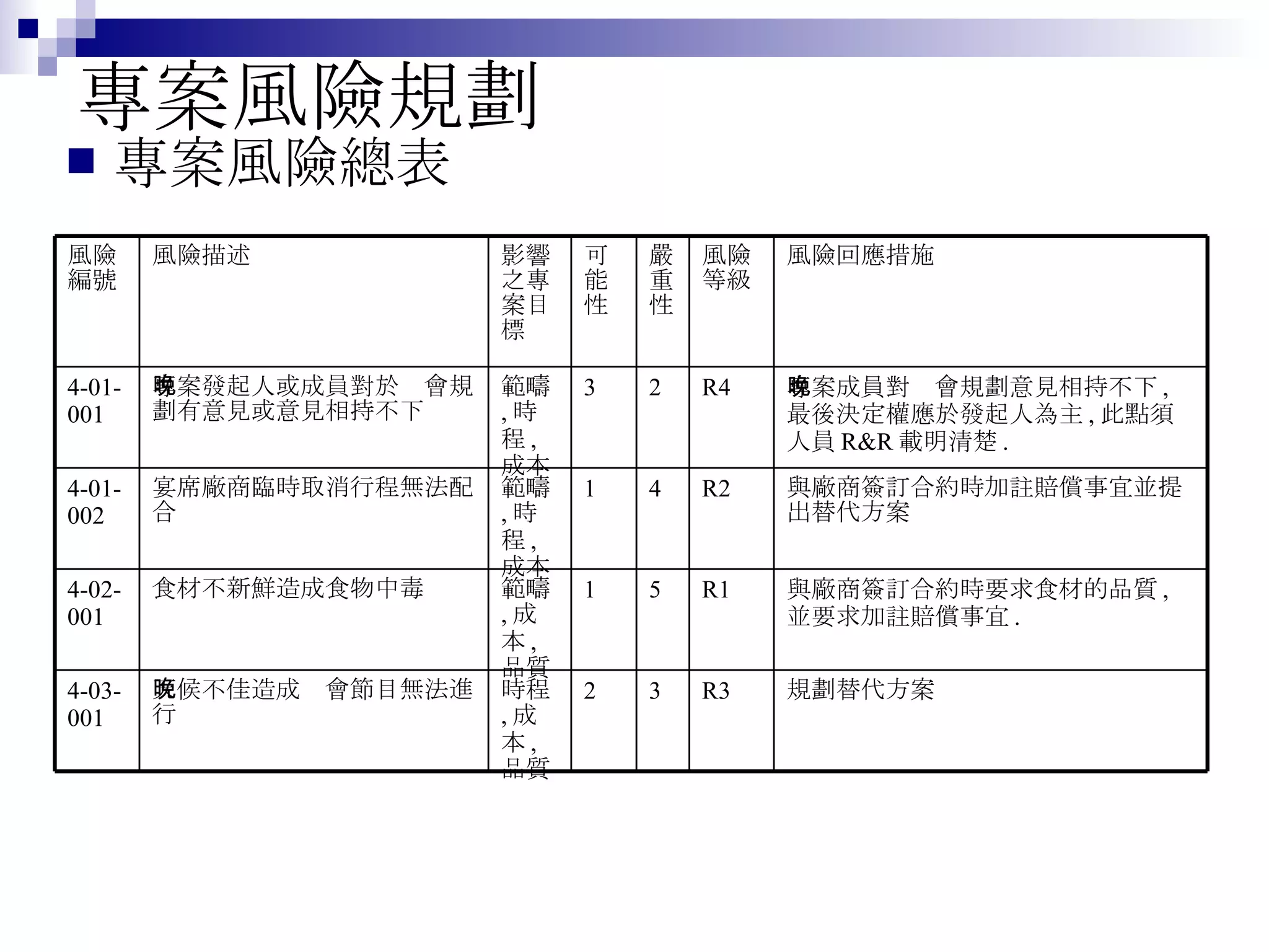 專案風險規劃 專案風險總表 規劃替代方案 R3 3 2 時程 , 成本 , 品質 天候不佳造成晚會節目無法進行 4-03-001 與廠商簽訂合約時要求食材的品質 , 並要求加註賠償事宜 . R1 5 1 範疇 , 成本 , 品質 食材不新鮮造成食物中毒 4-02-001 與廠商簽訂合約時加註賠償事宜並提出替代方案 R2 4 1 範疇 , 時程 , 成本 宴席廠商臨時取消行程無法配合 4-01-002 專案成員對晚會規劃意見相持不下 , 最後決定權應於發起人為主 , 此點須人員 R&R 載明清楚 . R4 2 3 範疇 , 時程 , 成本 專案發起人或成員對於晚會規劃有意見或意見相持不下 4-01-001 風險回應措施 風險等級 嚴重性 可能性 影響之專案目標 風險描述 風險編號 
