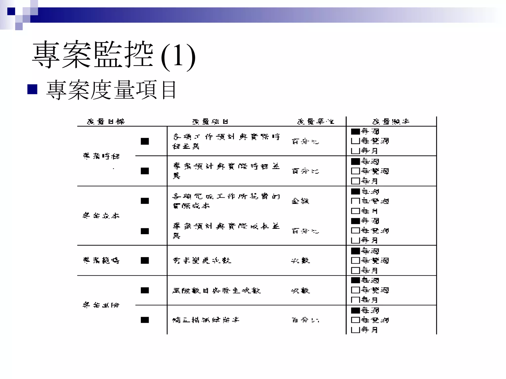 專案監控 (1) 專案度量項目 