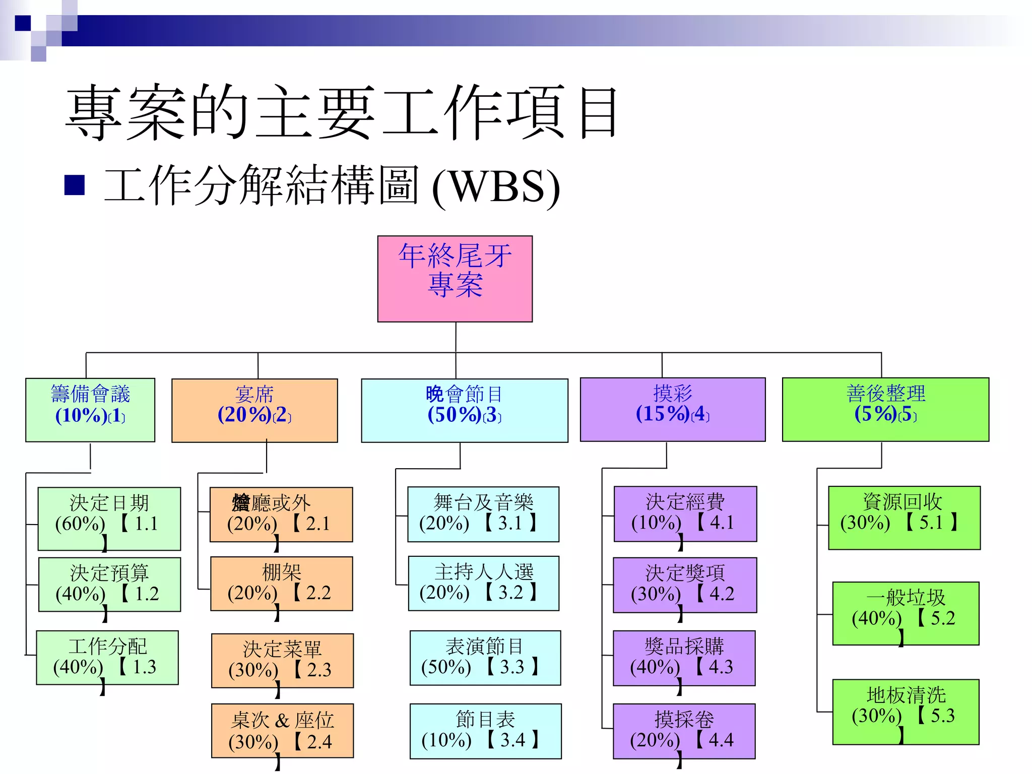 專案的主要工作項目 工作分解結構圖 (WBS) 年終尾牙專案 籌備會議 (10%)﹝1﹞ 決定日期 (60%) 【 1.1 】 決定預算 (40%) 【 1.2 】 宴席 (20%)﹝2﹞ 餐廳或外燴 (20%) 【 2.1 】 棚架 (20%) 【 2.2 】 晚會節目 (50%)﹝3﹞ 舞台及音樂 (20%) 【 3.1 】 主持人人選 (20%) 【 3.2 】 摸彩 (15%)﹝4﹞ 決定 經費 (10%) 【 4.1 】 決定獎項 (30%) 【 4.2 】 善後整理 (5%)﹝5﹞ 資源回收 (30%) 【 5.1 】 一般垃圾 (40%) 【 5.2 】 地板清洗 (30%) 【 5.3 】 獎品採購 (40%) 【 4.3 】 摸採卷 (20%) 【 4.4 】 表演節目 (50%) 【 3.3 】 節目表 (10%) 【 3.4 】 決定菜單 (30%) 【 2.3 】 桌次 & 座位 (30%) 【 2.4 】 工作分配 (40%) 【 1.3 】 