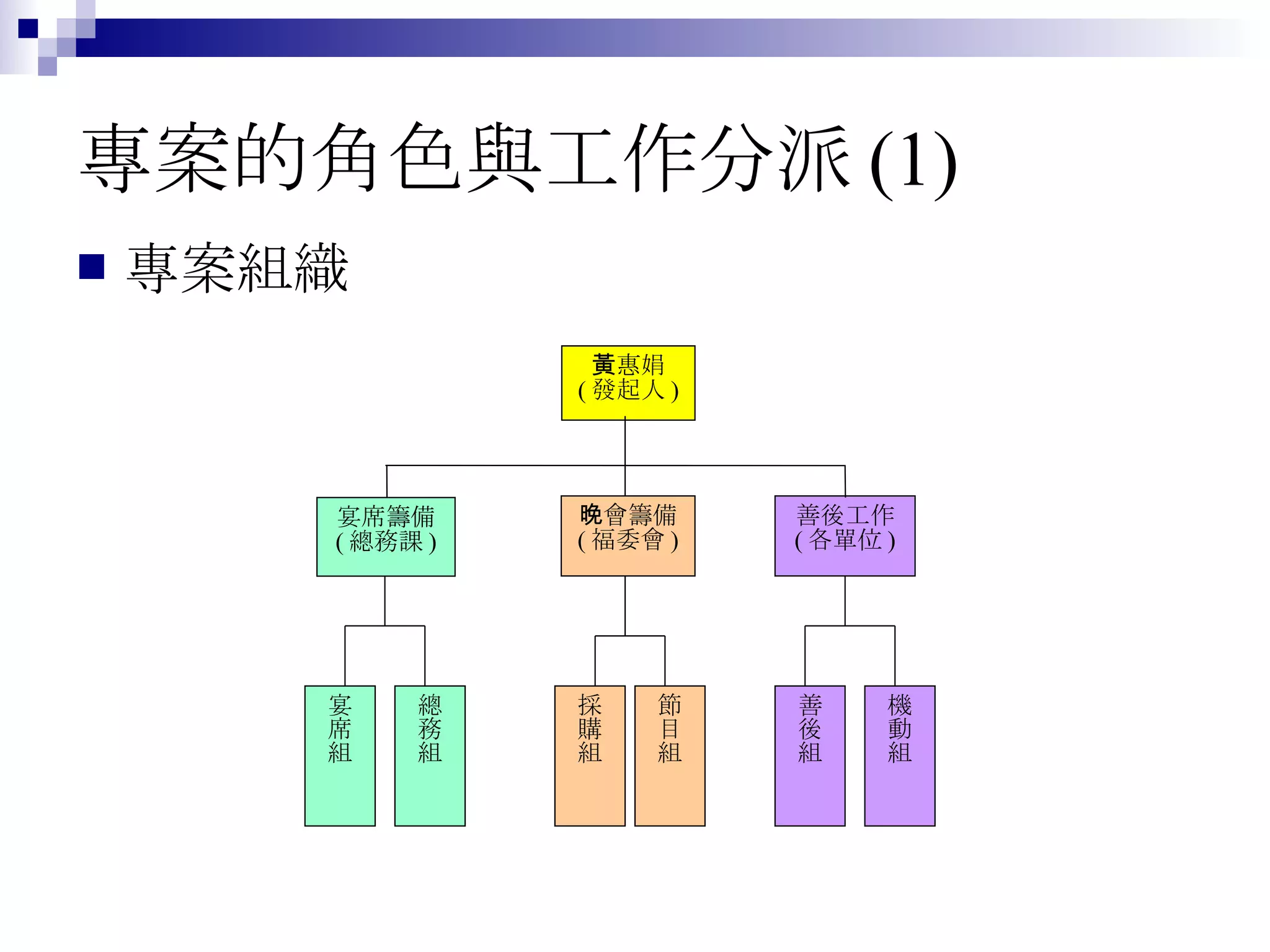 專案的角色與工作分派 (1) 專案組織 黃惠娟 ( 發起人 ) 晚會籌備 ( 福委會 ) 宴席籌備 ( 總務課 ) 採購組 節目組 善後工作 ( 各單位 ) 善後組 總務組 宴席組 機動組 