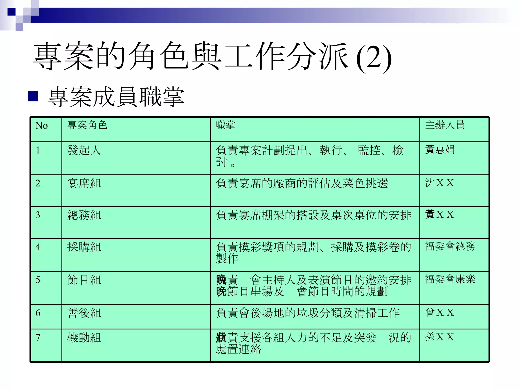 專案的角色與工作分派 (2) 專案成員職掌 曾ＸＸ 負責會後場地的垃圾分類及清掃工作 善後組 6 福委會康樂 負責晚會主持人及表演節目的邀約安排、節目串場及晚會節目時間的規劃 節目組 5 孫ＸＸ 負責支援各組人力的不足及突發狀況的處置連絡 機動組 7 福委會總務 負責摸彩獎項的規劃、採購及摸彩卷的製作 採購組 4 黃ＸＸ 負責宴席棚架的搭設及桌次桌位的安排 總務組 3 沈ＸＸ 負責宴席的廠商的評估及菜色挑選 宴席組 2 黃惠娟 負責專案計劃提出、執行、 監控、檢討 。  發起人 1 主辦人員 職掌 專案角色 No 