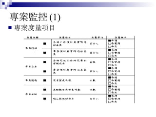 專案監控 (1) 專案度量項目 