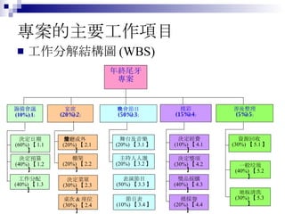 專案的主要工作項目 工作分解結構圖 (WBS) 年終尾牙專案 籌備會議 (10%)﹝1﹞ 決定日期 (60%) 【 1.1 】 決定預算 (40%) 【 1.2 】 宴席 (20%)﹝2﹞ 餐廳或外燴 (20%) 【 2.1 】 棚架 (20%) 【 2.2 】 晚會節目 (50%)﹝3﹞ 舞台及音樂 (20%) 【 3.1 】 主持人人選 (20%) 【 3.2 】 摸彩 (15%)﹝4﹞ 決定 經費 (10%) 【 4.1 】 決定獎項 (30%) 【 4.2 】 善後整理 (5%)﹝5﹞ 資源回收 (30%) 【 5.1 】 一般垃圾 (40%) 【 5.2 】 地板清洗 (30%) 【 5.3 】 獎品採購 (40%) 【 4.3 】 摸採卷 (20%) 【 4.4 】 表演節目 (50%) 【 3.3 】 節目表 (10%) 【 3.4 】 決定菜單 (30%) 【 2.3 】 桌次 & 座位 (30%) 【 2.4 】 工作分配 (40%) 【 1.3 】 