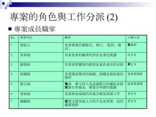 專案的角色與工作分派 (2) 專案成員職掌 曾ＸＸ 負責會後場地的垃圾分類及清掃工作 善後組 6 福委會康樂 負責晚會主持人及表演節目的邀約安排、節目串場及晚會節目時間的規劃 節目組 5 孫ＸＸ 負責支援各組人力的不足及突發狀況的處置連絡 機動組 7 福委會總務 負責摸彩獎項的規劃、採購及摸彩卷的製作 採購組 4 黃ＸＸ 負責宴席棚架的搭設及桌次桌位的安排 總務組 3 沈ＸＸ 負責宴席的廠商的評估及菜色挑選 宴席組 2 黃惠娟 負責專案計劃提出、執行、 監控、檢討 。  發起人 1 主辦人員 職掌 專案角色 No 