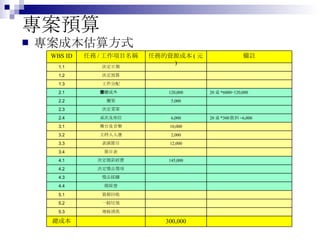 專案預算 專案成本估算方式 資源回收 5.1 一般垃圾 5.2 摸採卷 4.4 地板清洗 5.3 145,000 決定摸彩經費 4.1 節目表 3.4 12,000 表演節目 3.3 2,000 主持人人選 3.2 10,000 舞台及音樂 3.1 20 桌 *300 飲料 =6,000 6,000 桌次及座位 2.4 300,000 總成本 獎品採購 4.3 決定獎品獎項 4.2 決定菜單 2.3 5,000 棚架 2.2 20 桌 *6000=120,000 120,000 餐廳或外燴 2.1 工作分配 1.3 決定預算 1.2 決定日期 1.1 備註 任務的資源成本 ( 元 ) 任務 / 工作項目名稱 WBS ID 