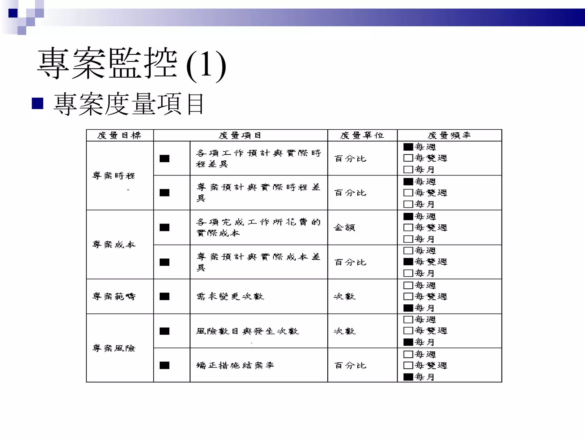 專案監控 (1) 專案度量項目 