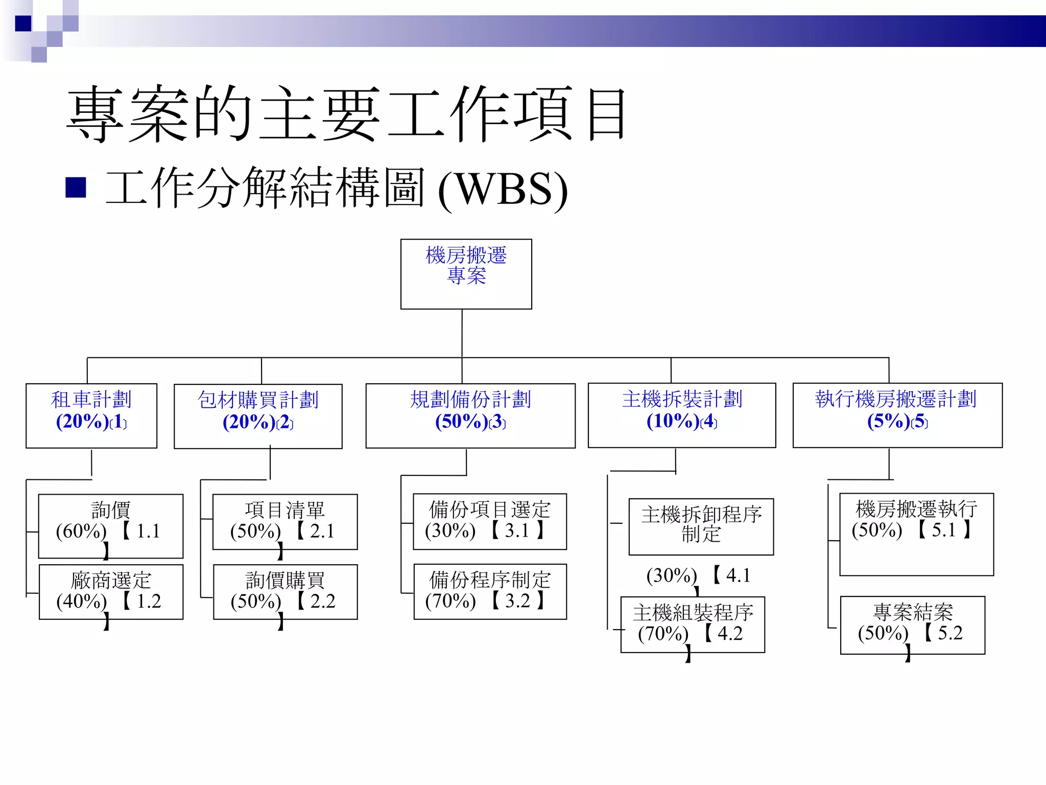 專案的主要工作項目 工作分解結構圖 (WBS) 機房搬遷 專案 租車計劃 (20%)﹝1﹞ 詢價 (60%) 【 1.1 】 廠商選定 (40%) 【 1.2 】 包材購買計劃 (20%)﹝2﹞ 項目清單 (50%) 【 2.1 】 詢價購買 (50%) 【 2.2 】 規劃備份計劃 (50%)﹝3﹞ 備份項目選定 (30%) 【 3.1 】 備份程序制定 (70%) 【 3.2 】 主機拆裝計劃 (10%)﹝4﹞ 主機拆卸程序制定 (30%) 【 4.1 】 主機組裝程序 (70%) 【 4.2 】 執行機房搬遷計劃 (5%)﹝5﹞ 機房搬遷執行 (50%) 【 5.1 】 專案結案 (50%) 【 5.2 】 