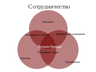 Сотрудничество Агенство Потребители Компания Информация и вложения Понимание и идеи Инновации и контент Лучшие бренды 
