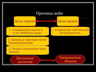 Причины войн Цели персов Цели греков 1. Утверждение власти в  р-не Эгейского моря. 1. Сохранение собственной независимости. Восточная деспотия Гражданская  община 2. Контроль торговых путей  Средиземноморья. 3. Полное подчинение всей  Греции. 