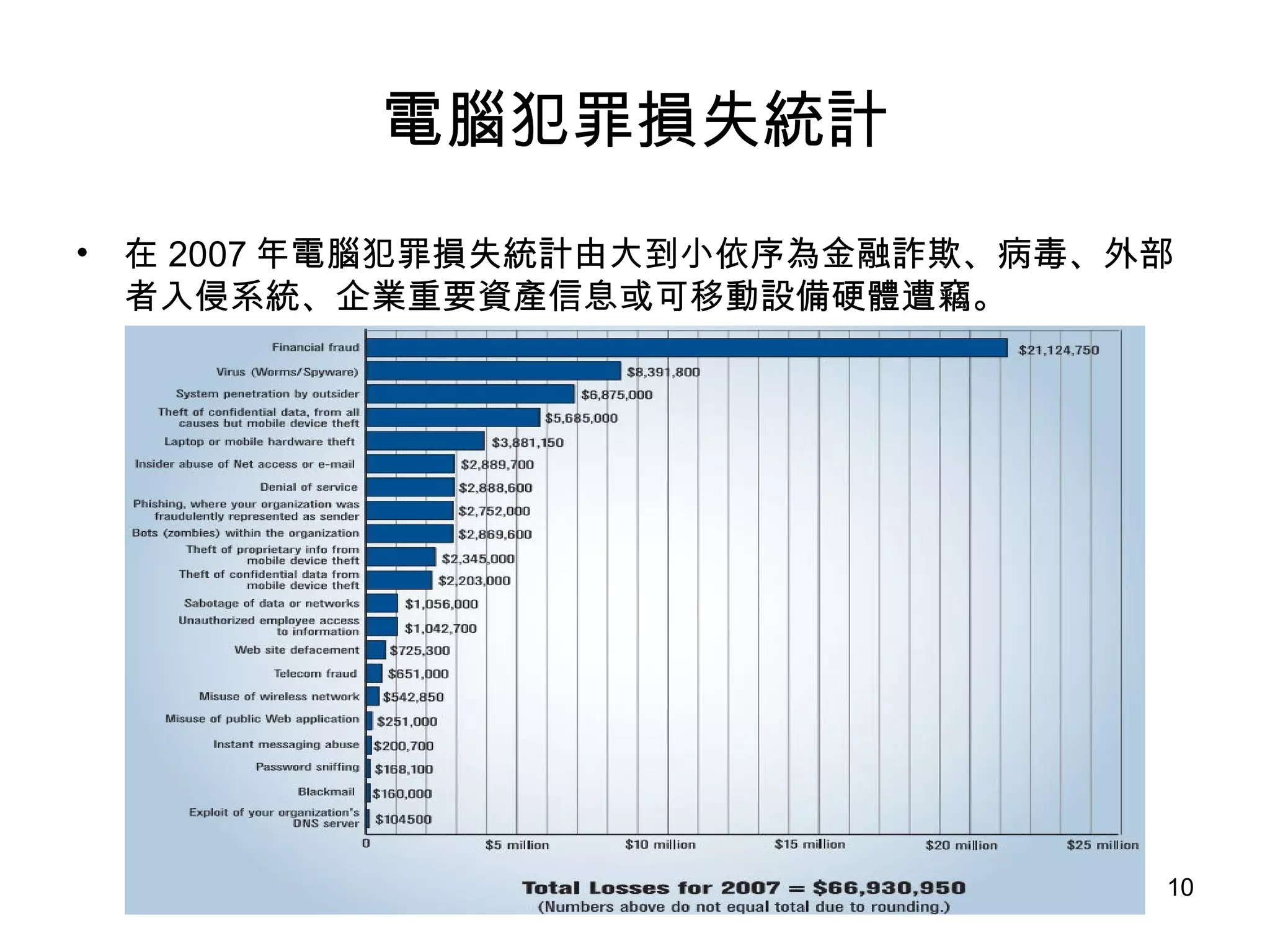 電腦犯罪損失統計 在 2007 年電腦犯罪損失統計由大到小依序為金融詐欺、病毒、外部者入侵系統、企業重要資產信息或可移動設備硬體遭竊。 
