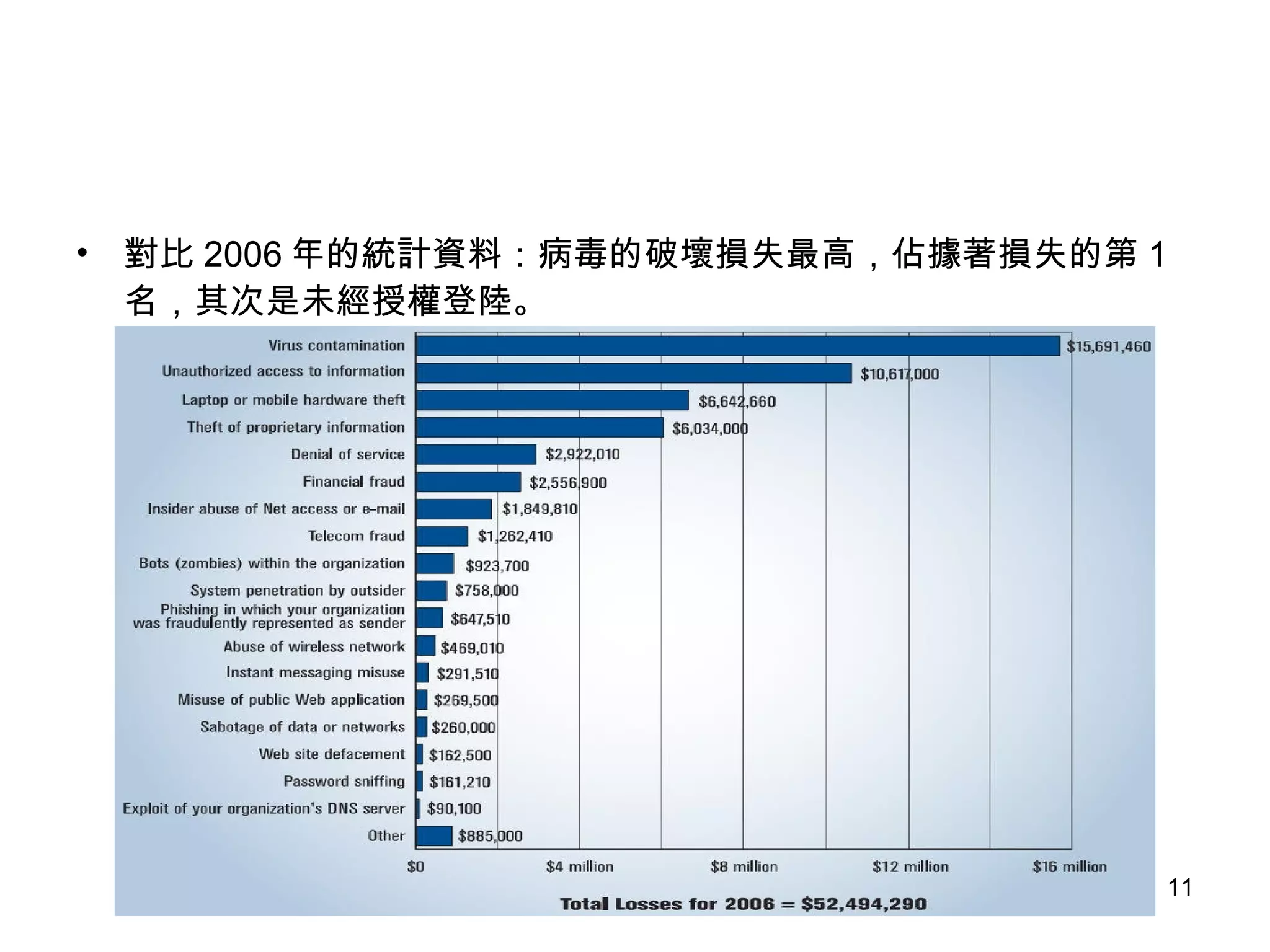 對比 2006 年的統計資料：病毒的破壞損失最高，佔據著損失的第 1 名，其次是未經授權登陸。 