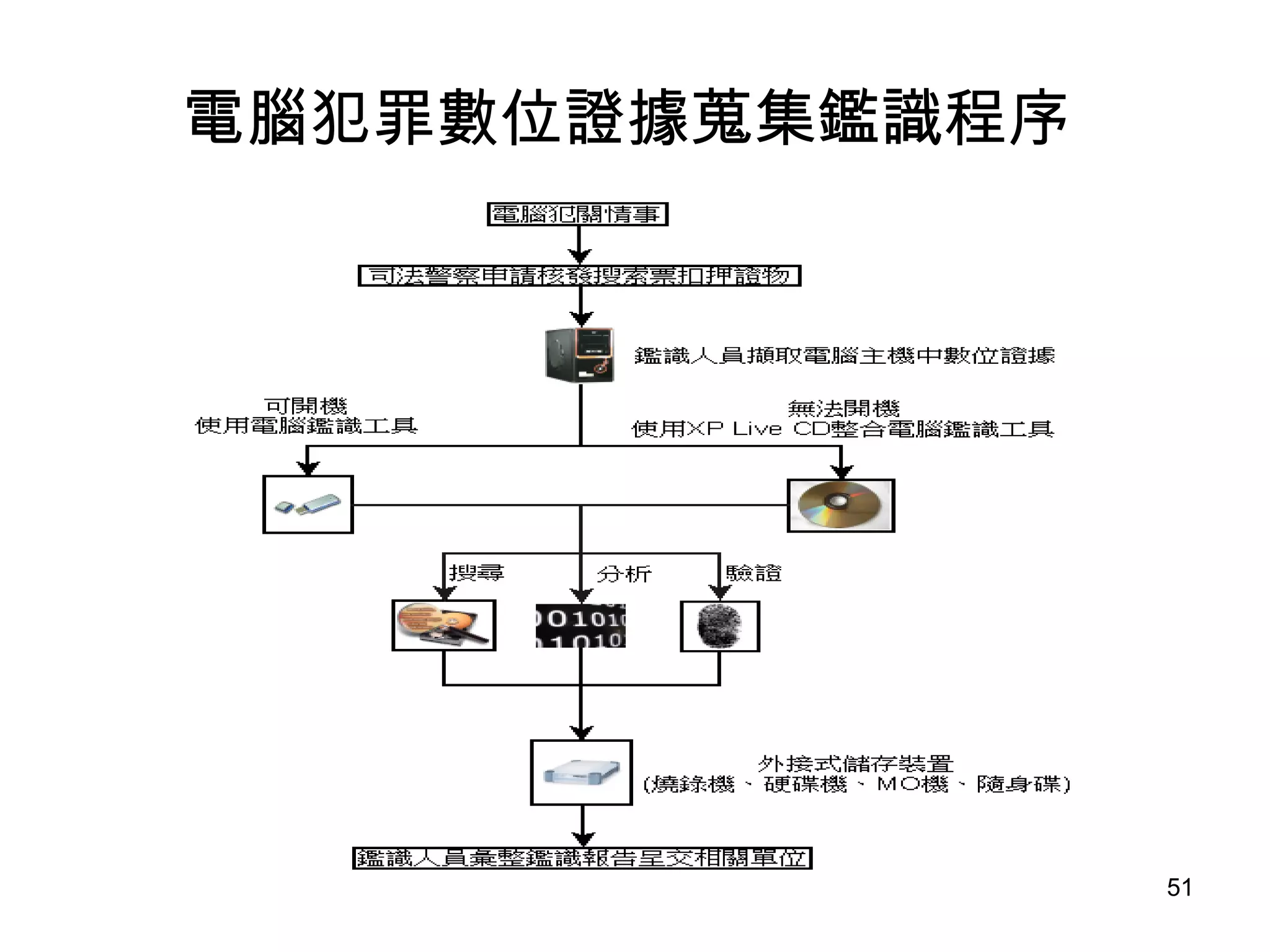 電腦犯罪數位證據蒐集鑑識程序 