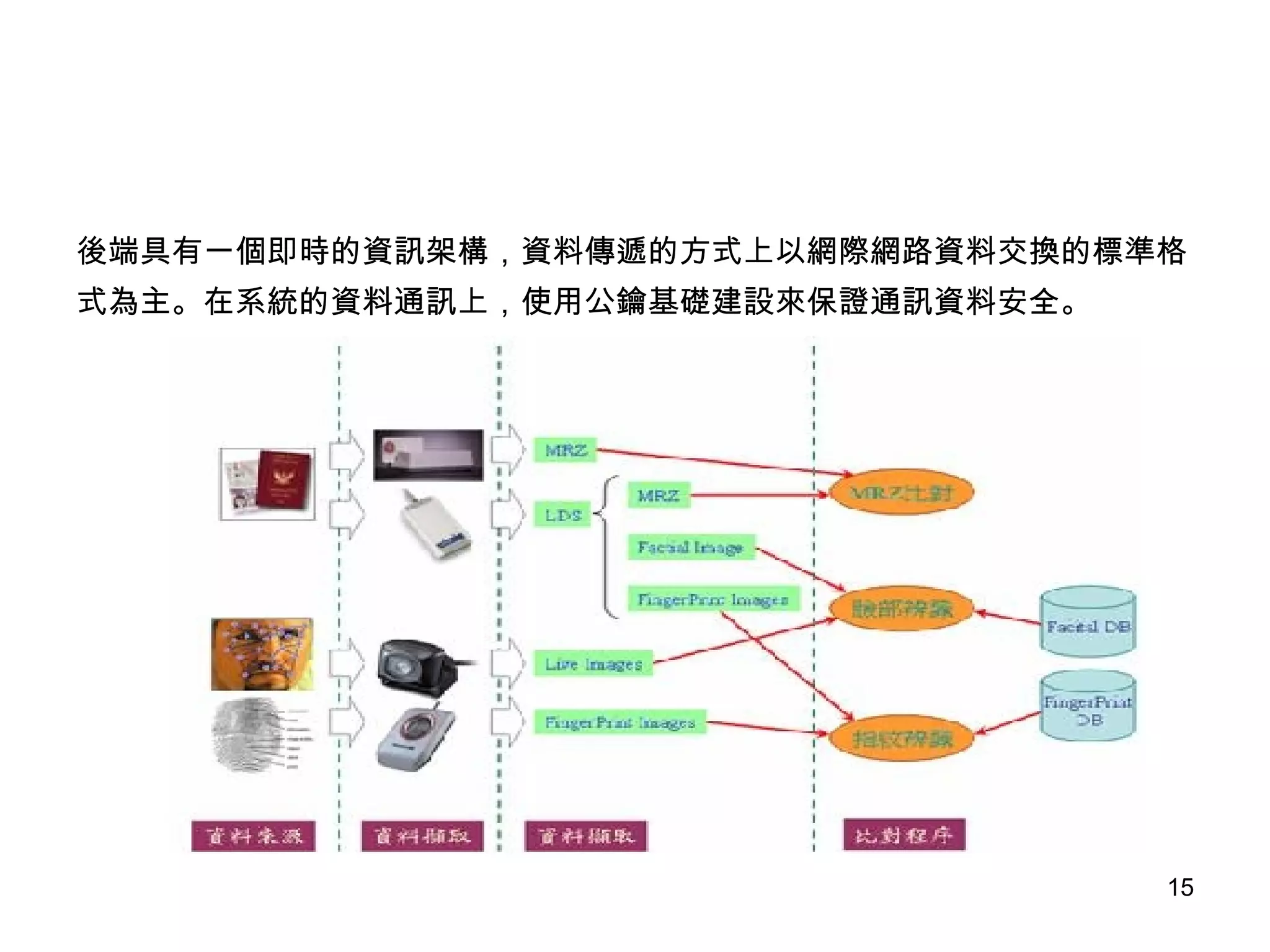 後端具有一個即時的資訊架構，資料傳遞的方式上以網際網路資料交換的標準格 式為主。在系統的資料通訊上，使用公鑰基礎建設來保證通訊資料安全。  