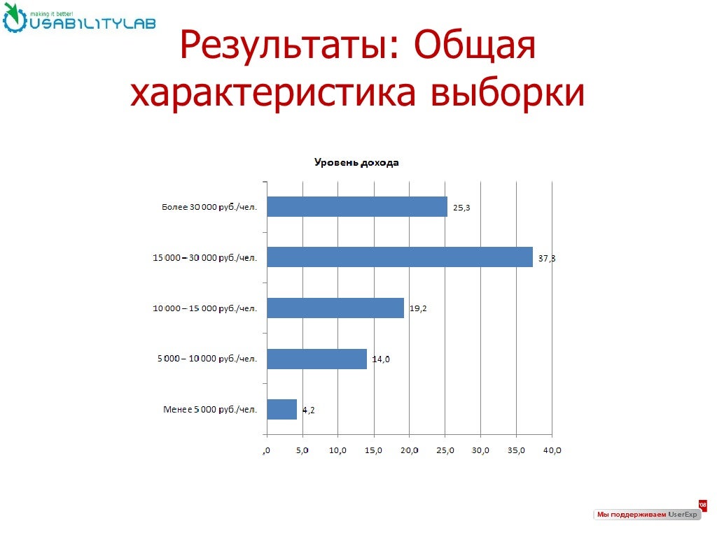 На диаграмме представлена информация о товарах 3000. На диаграмме представлена информация о покупках сделанных в интернет.