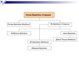 Генеалогическое древо Питер Брейгель Старший   Питер Брейгель Младший   Ян Брейгель Старший   Амбросий Брейгель Анна Брейгель   Давид Тенирс Младший   Ян Брейгель Младший   Абрахам Брейгель   