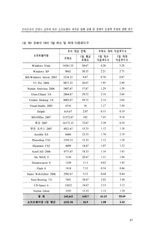 저작권침해실태 및 경제적효과