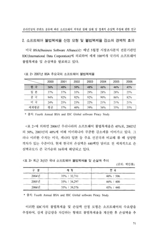 저작권침해실태 및 경제적효과