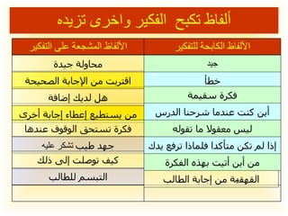 ألفاظ تكبح  الفكير واخرى تزيده جيد خطأ فكرة سقيمة أين كنت عندما شرحنا الدرس ليس معقولا ما تقوله إذا لم تكن متأكدا فلماذا ترفع يدك من أين أتيت بهذه الفكرة محاولة جيدة اقتربت من الإجابة الصحيحة هل لديك إضافة من يستطيع إعطاء إجابة أخرى فكرة تستحق الوقوف عندها جهد طيب  تشكر عليه كيف توصلت إلى ذلك التبسم للطالب القهق ه ة من إجابة الطالب الألفاظ المشجعة على التفكير الألفاظ الكابحة للتفكير 