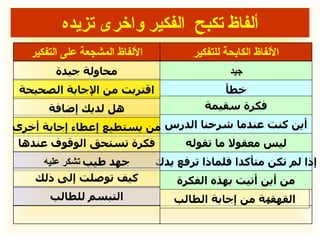ألفاظ تكبح  الفكير واخرى تزيده جيد خطأ فكرة سقيمة أين كنت عندما شرحنا الدرس ليس معقولا ما تقوله إذا لم تكن متأكدا فلماذا ترفع يدك من أين أتيت بهذه الفكرة محاولة جيدة اقتربت من الإجابة الصحيحة هل لديك إضافة من يستطيع إعطاء إجابة أخرى فكرة تستحق الوقوف عندها جهد طيب  تشكر عليه كيف توصلت إلى ذلك التبسم للطالب القهق ه ة من إجابة الطالب الألفاظ المشجعة على التفكير الألفاظ الكابحة للتفكير 