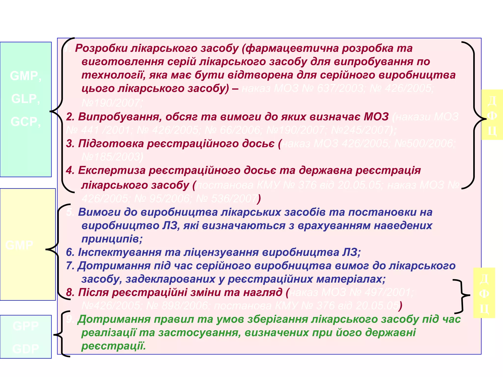 Система забезпечення якості лікарських засобів передбачає чіткі  правила та процедури щодо  питань (Наказ МОЗ № 838/17.12.2007): GMP , GLP , GCP , GMP GPP GDP 1 .  Розробки лікарського засобу (фармацевтична розробка та виготовлення серій лікарського засобу для випробування по технології, яка має бути відтворена для серійного виробництва цього лікарського засобу) –  наказ МОЗ № 637/2003; № 426/2005; №190/2007 ;   2. Випробування, обсяг та вимоги до яких визначає МОЗ  ( накази МОЗ №  441 /2001; № 426/2005; № 66/2006; №190/2007; №245/2007 ); 3. Підготовка реєстраційного досьє ( наказ МОЗ 426/2005; №500/2006; №185/2003 )  4. Експертиза реєстраційного досьє та державна реєстрація лікарського засобу ( постанова КМУ № 376 від 20.05.05;   наказ МОЗ № 426/2005; № 95/2006; № 536/2007 ) 5.  Вимоги до виробництва лікарських засобів та постановки на виробництво ЛЗ, які визначаються з врахуванням наведених принципів; 6. Інспектування та ліцензування виробництва ЛЗ; 7. Дотримання під час серійного виробництва вимог до лікарського засобу, задекларованих у реєстраційних матеріалах; 8. Після реєстраційні зміни та нагляд ( наказ МОЗ № 497/2001;  №426/2005; № 898/2006; постанова КМУ № 376 від 20.05.05 ) 9.  Дотримання правил та умов зберігання лікарського засобу під час реалізації та застосування, визначених при його державні реєстрації. ДФЦ ДФЦ 
