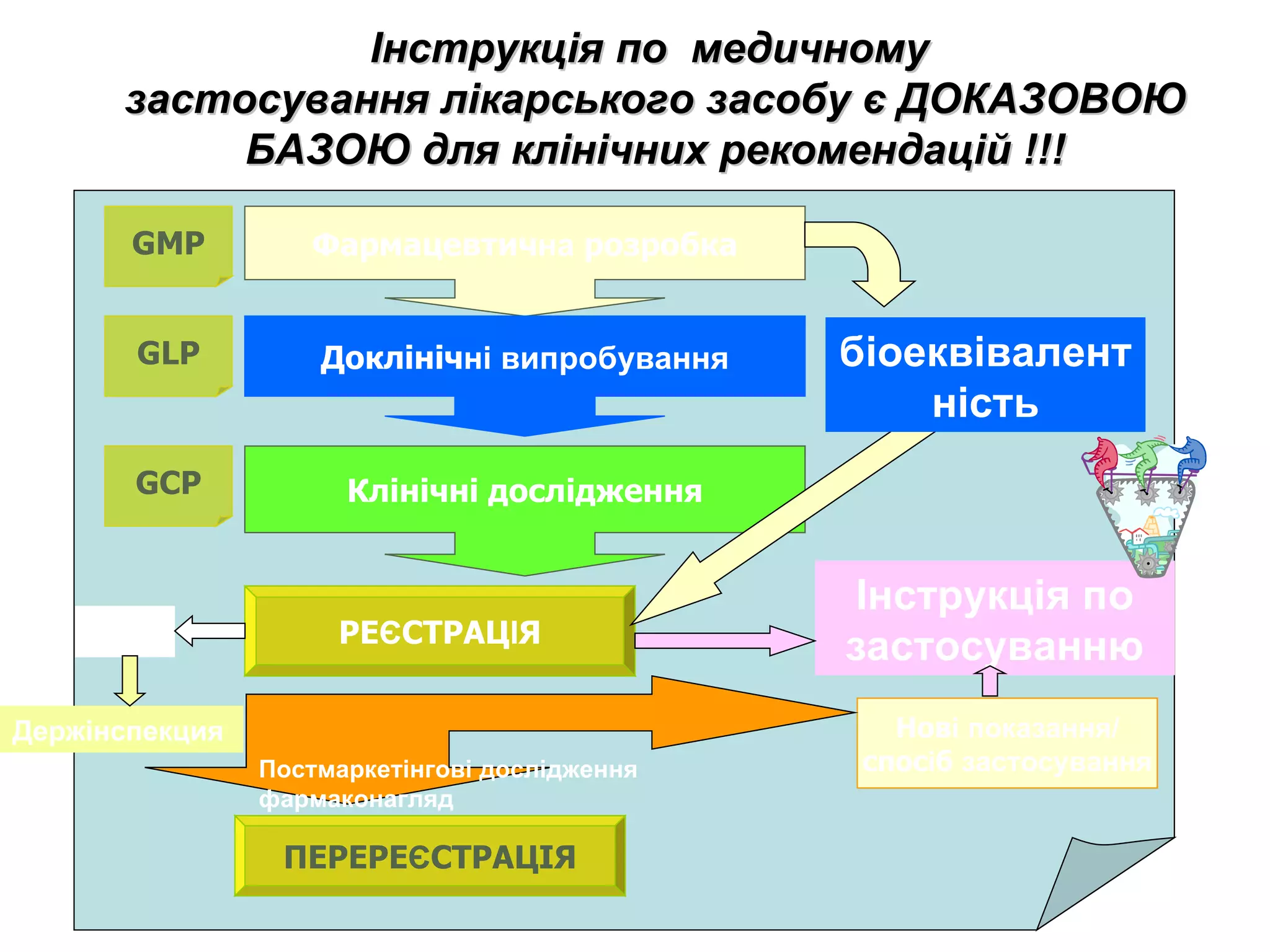 Інструкція по  медичному  застосування лікарського засобу є ДОКАЗОВОЮ БАЗОЮ для клінічних рекомендацій !!! Фармацевтич на  розробка Доклініч ні випробування Клінічні дослідження РЕ Є СТРАЦ І Я Нов і   показання/ спос і б  застосування Постмаркетінгові дослідження фармаконагляд ПЕРЕРЕ Є СТРАЦІЯ GMP GLP GCP Інструкція по застосуванню біоеквівалентність АНД Держінспекц ия 