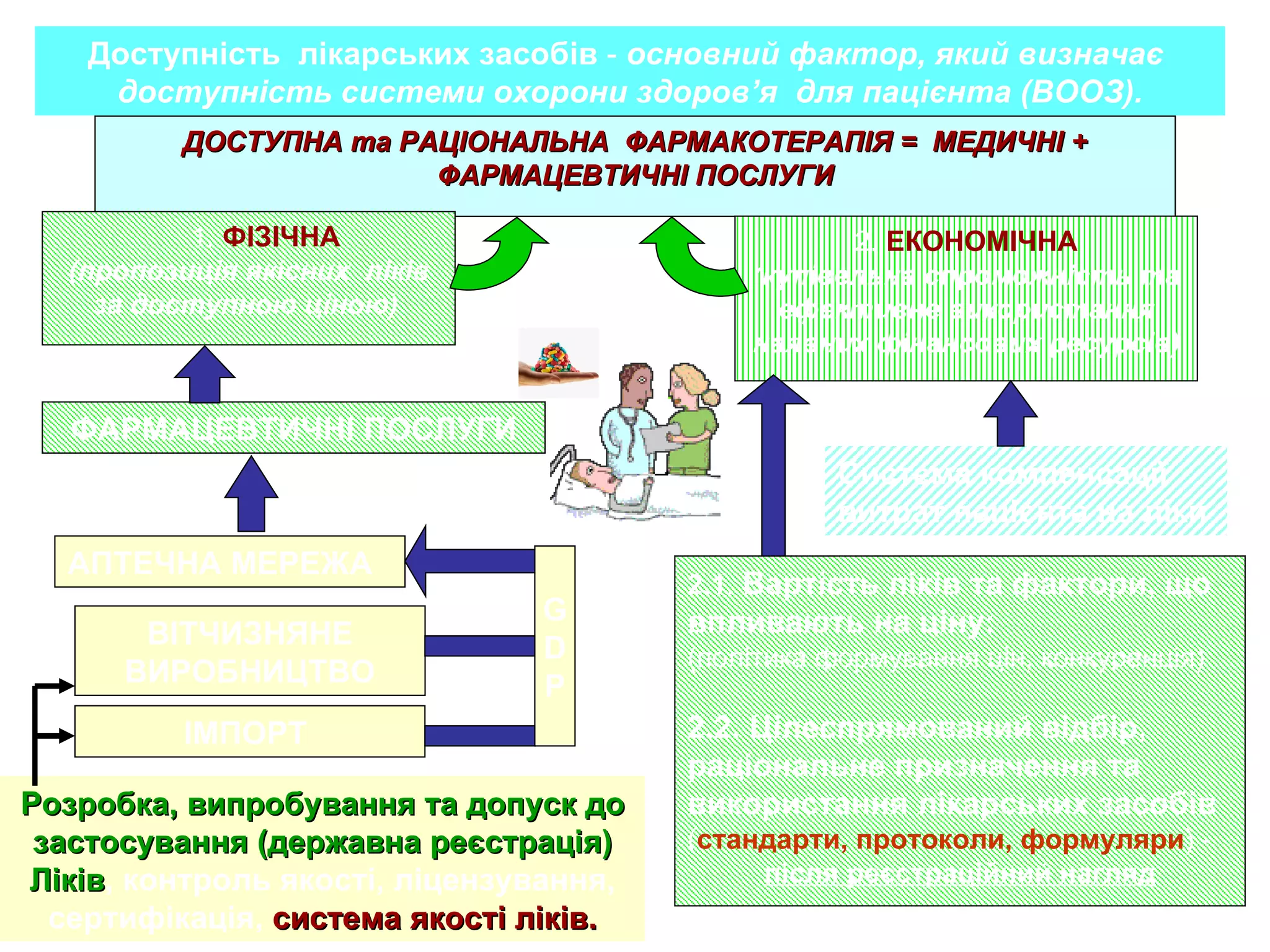ДОСТУПНА та РАЦІОНАЛЬНА  ФАРМАКОТЕРАПІ Я =  МЕДИЧНІ + ФАРМАЦЕВТИЧНІ ПОСЛУГИ 1.  ФІЗІЧНА   (пропозиція якісних  ліків за доступною ціною)  2.  ЕКОНОМІЧНА ( купівельна спроможність та ефективне використання наявних фінансових ресурсів ) Доступність  лікарських засобів  -  основний фактор, який визначає  доступність системи охорони здоров’я  для пацієнта (ВООЗ). 2.1.  Вартість ліків та фактори, що  впливають на ціну: (політика формування цін, конкуренція) 2.2. Цілеспрямований відбір, раціональне призначення та використання лікарських засобів ( стандарти, протоколи, формуляри ) - після реєстраційний нагляд АПТЕЧНА МЕРЕЖА ВІТЧИЗНЯНЕ ВИРОБНИЦТВО ФАРМАЦЕВТИЧНІ ПОСЛУГИ ІМПОРТ  Розробка, випробування та допуск до застосування (державна реєстрація) Ліків , контроль якості, ліцензування, сертифікація,  система якості ліків. Система компенсації витрат пацієнта на ліки G D P 