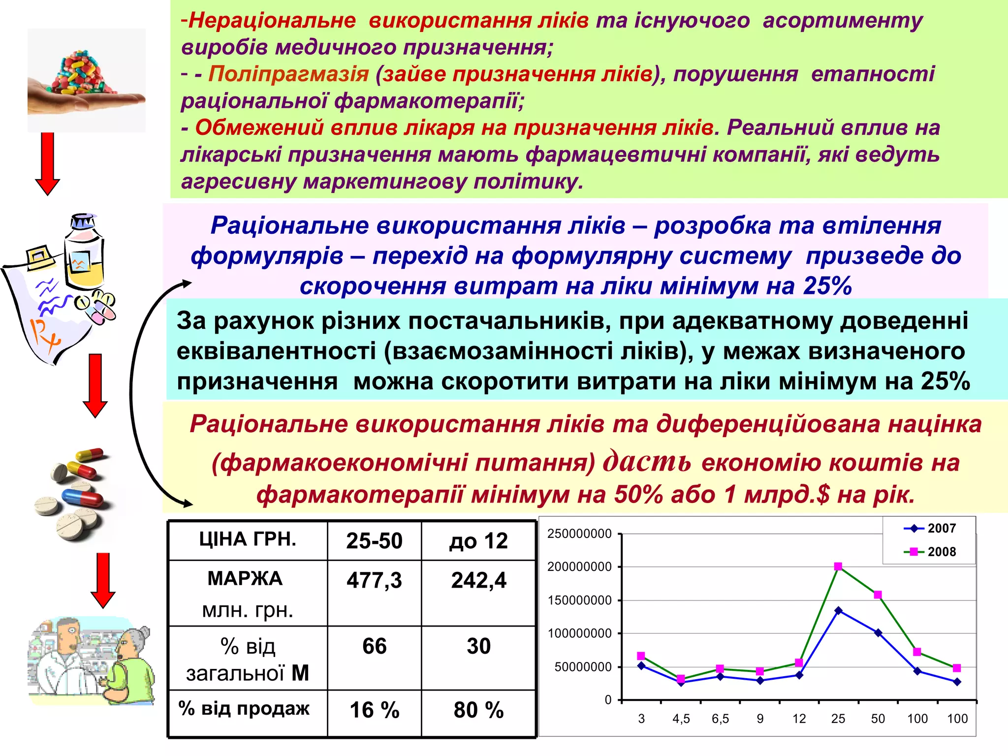 Нераціональне  використання ліків  та існуючого  асортименту виробів медичного призначення; -  Поліпрагмазія  ( зайве призначення ліків ), порушення  етапності раціональної фармакотерапії; -  Обмежений вплив лікаря на призначення ліків . Реальний вплив на лікарські призначення мають фармацевтичні компанії, які ведуть агресивну маркетингову політику. Раціональне використання ліків – розробка та втілення формулярів – перехід на формулярну систему  призведе до скорочення витрат на ліки мінімум на 25% За рахунок різних постачальників, при адекватному доведенні еквівалентності (взаємозамінності ліків), у межах визначеного призначення  можна скоротити витрати на ліки мінімум на 25% Раціональне використання ліків та диференційована націнка (фармакоекономічні питання)  дасть   економію коштів на фармакотерапії мінімум на 50% або 1 млрд. $  на рік. 80 % 16 % % від продаж 30 66 % від загальної  М 242,4 477,3 МАРЖА  млн. грн. до 12 25-50 ЦІНА ГРН. 
