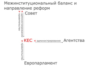КЕС Совет Европарламент Агентства <  администрирование  >  правительство <  администрирование >  правительство Межинституциональный баланс и направление реформ 