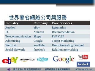W·˾c Industry Company Core Services Auction eBay Reputation EC Amazon Recommendation Telecommunication Skype P2P VoIP Advertising Google Target Marketing Web 2.0 YouTube User Generating Content Social Network facebook Relation networking 