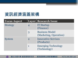 YӍwܘ Focus Aspect Layer Research Issue Strategy 4 IT Startup (Finance) 3 Business Model (Marketing, Operation) System 2 Innovative Services (Products) 1 Emerging Technology (Technology) 